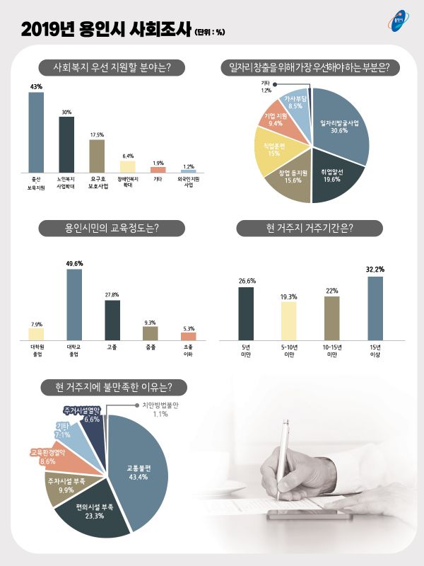 2019년 용인시 사회조사