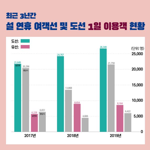 이용객 현황