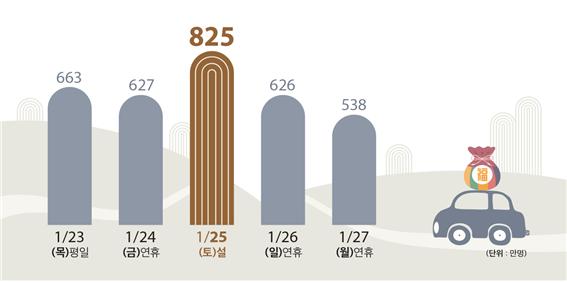 설 연휴기간 일자별 이동인원(전망)