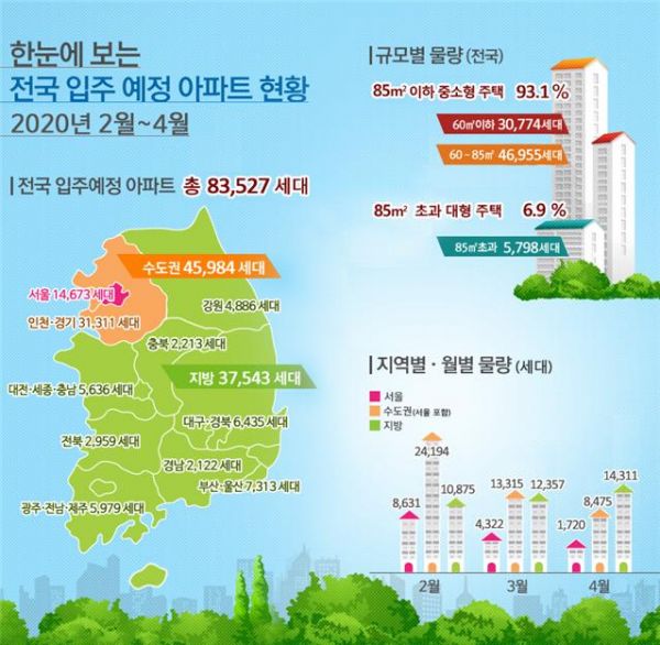 '20년 2월~4월 전국 아파트 8만3527세대