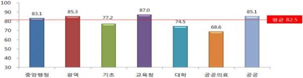 기관 유형별 점수