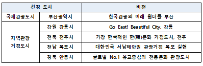 관광거점도시 육성 사업 선정 결과