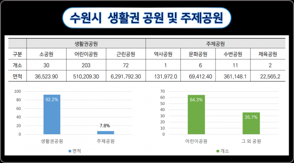 수원시공원녹지사업소, ‘수원시 노후도시공원 재생방안 연구’ 최종보고회