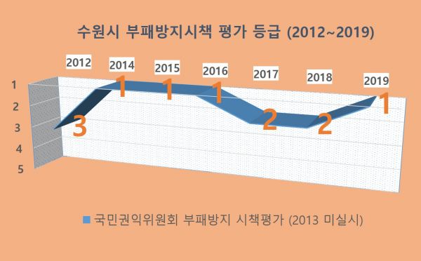 표)수원시 부패방지시책 평가 등급(2012~2019)