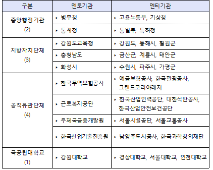 2020년도 청렴컨설팅 대상기관