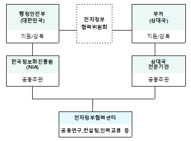 전자정부협력센터 추진체계