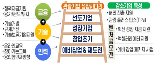 관광산업 활성화와 관광기업 육성 방안 논의
