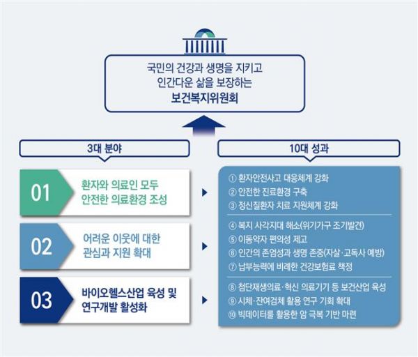 2019년 보건복지위원회 주요 입법 성과