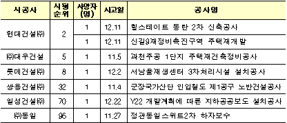 상위 100대 건설사 사망사고 발생 현황(`19.11월, 12월)