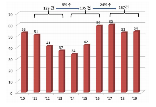 연도별 특허출원 건수 (‘10년~’19년, 총 484건 )