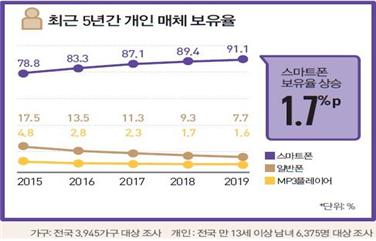 ‘개인화’매체인 스마트폰 보유율 90% 돌파