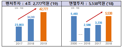 지난해 벤처투자와 2018년 엔젤투자 모두 사상 최대 기록