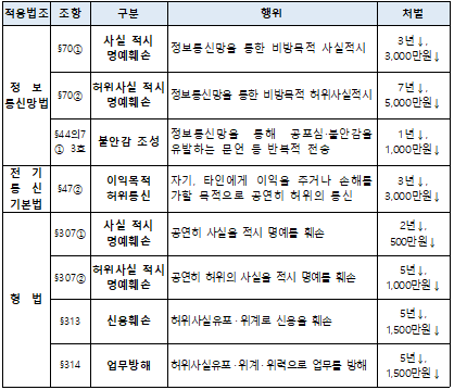 허위사실 유포 관련 주요 처벌 규정