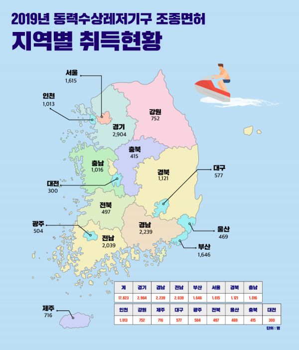 올해 동력수상레저기구 조종면허 시험 551회 실시