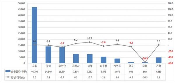 품목별 비컨테이너 물동량(2019)