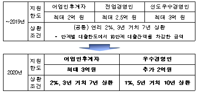 수산업경영인에 융자 지원 확대한다