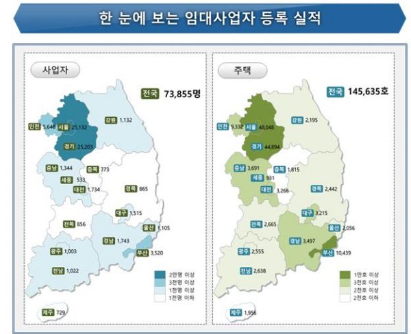 ’19년 신규 임대사업자 7.4만명 및 임대주택 14.6만호 등록