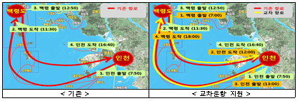 교차운항 지원을 통한 낙도지역 도서민 생활 편의 개선