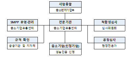 성능인증제도 추진체계