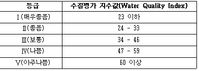 등급