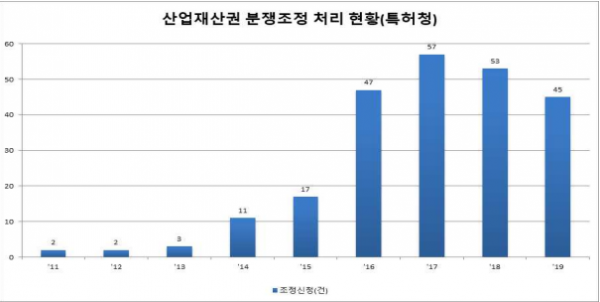 연도별 조정 신청 건수
