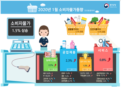 1월 소비자 물가 동향 전반적으로 상승