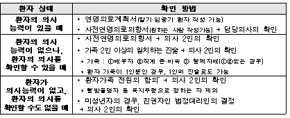 연명의료중단등결정에 관한 환자 의사 확인 방법
