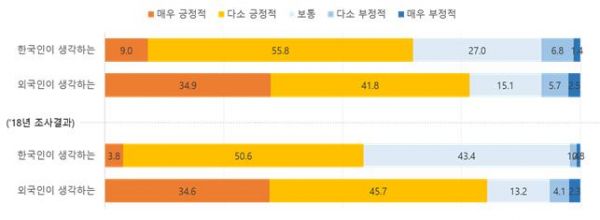 한국인과 외국인의 국가이미지 평가