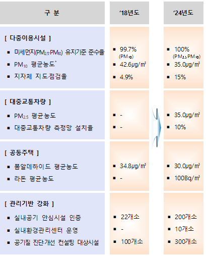 2024년 실내공기질 관리목표