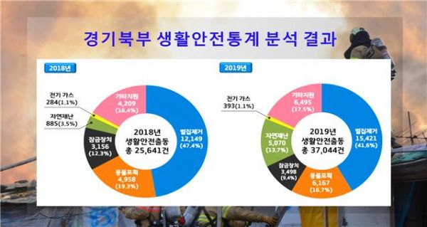 경기북부 생활안전통계 분석 결과