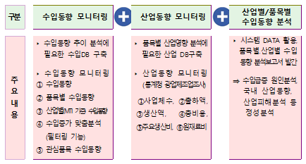 수입동향 모니터링 구축체계
