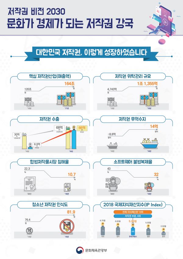 저작권 수출액 300억 달러 달성, 저작권 강국 실현