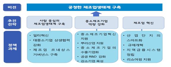 경기도형 제조업르네상스 정책 프레임워크