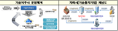 기술지주사 개요