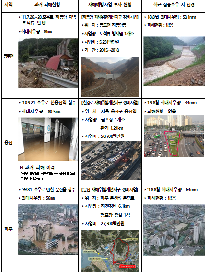 재해예방사업 효과 사례