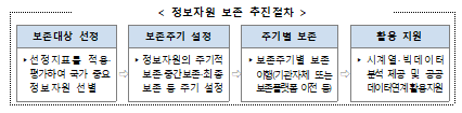 정보자원 보존 추진절차