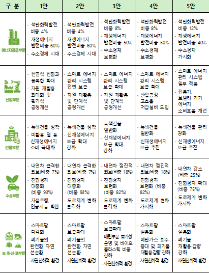 포럼 검토안 1~5안의 2050년 부문별 주요 사회상