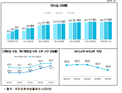 월평균 가구소득별 관람률