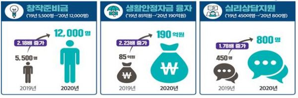 창작준비금?생활안정자금 융자 등 참여 예술인 2배 이상 확대