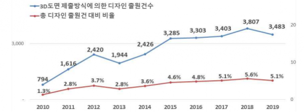 최근 10년간 3D도면 제출방식에 의한 디자인 출원건수 및 총 출원건 대비 비율 추이