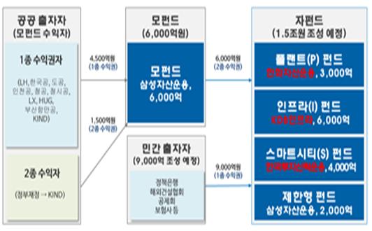 글로벌 플랜트건설스마트시티 펀드