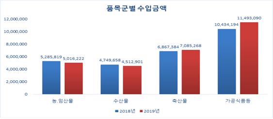 전년대비 수입금액: (농·임산물) △5.1%, (수산물) △5.0%, (축산물) 3.2%, (가공식품등) 10.1%