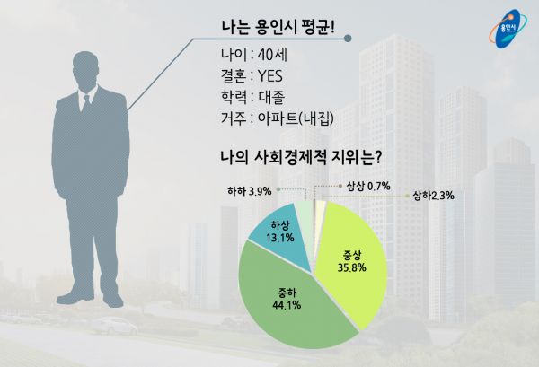 평균적 용인시민‘결혼한 대졸의 40세 직장인’