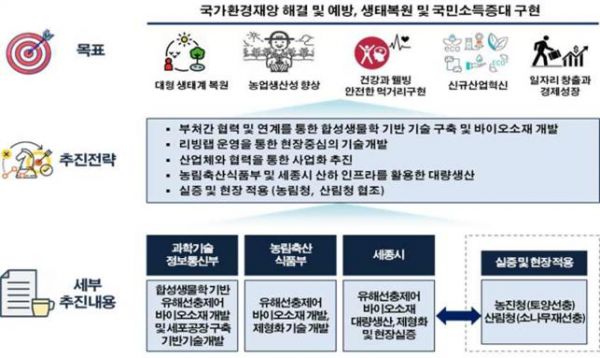 친환경 생태복원을 위한 살선충 바이오소재 기술개발