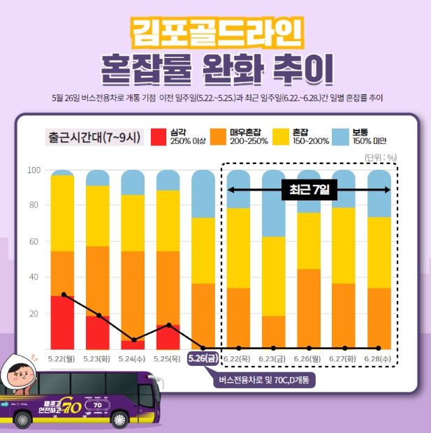 김포골드라인 혼잡도 완화 추이