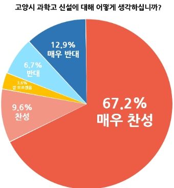 고양시민 76%가 과학고 설립 찬성