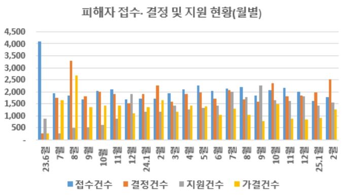 피해자 접수·결정 및 지원 현황(월별)