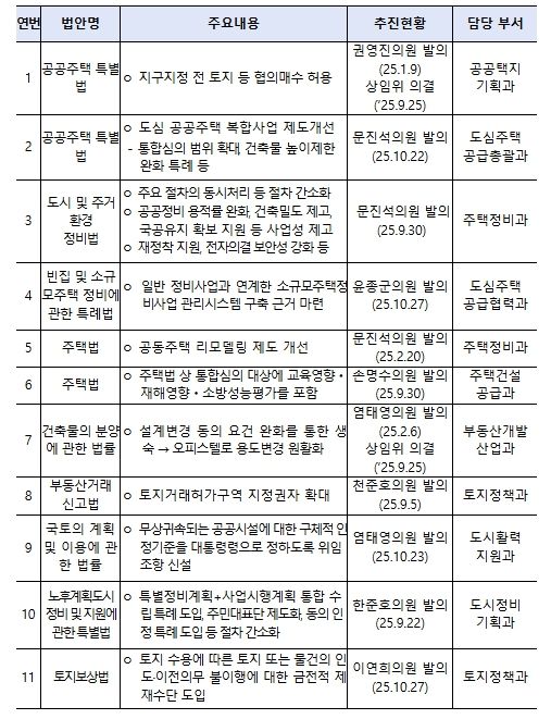 9.7대책 주요 법률 발의 현황