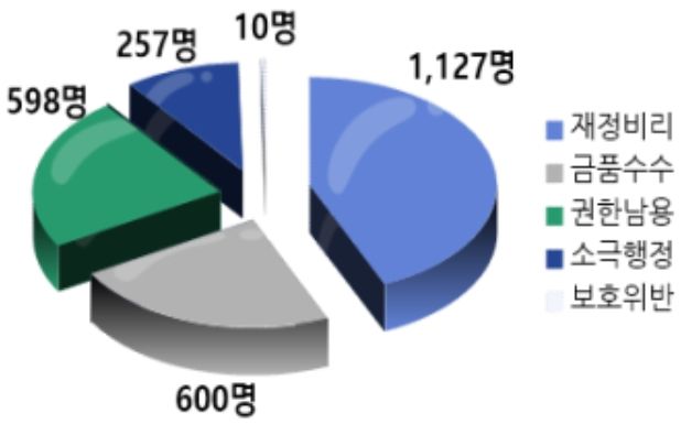 공직비리 단속 현황(2,592명)