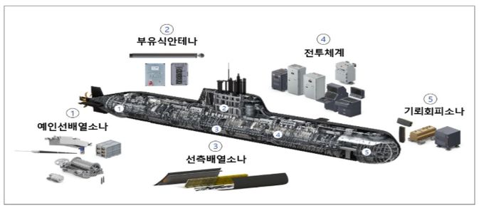장보고-II 성능개량 대상체계